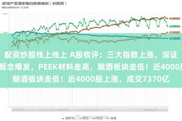 配资炒股线上线上 A股收评：三大指数上涨，深证成指三连涨！车路云概念爆发，PEEK材料走高，酿酒板块走低！近4000股上涨，成交7370亿