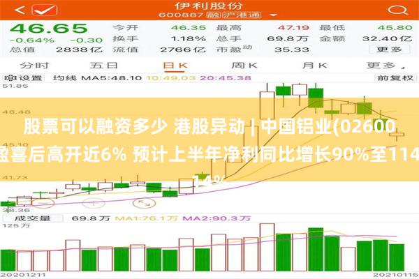 股票可以融资多少 港股异动 | 中国铝业(02600)盈喜后高开近6% 预计上半年净利同比增长90%至114%