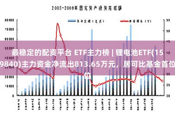 最稳定的配资平台 ETF主力榜 | 锂电池ETF(159840)主力资金净流出813.65万元，居可比基金首位